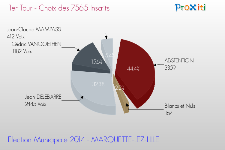 Elections Municipales 2014 - Résultats par rapport aux inscrits au 1er Tour pour la commune de MARQUETTE-LEZ-LILLE