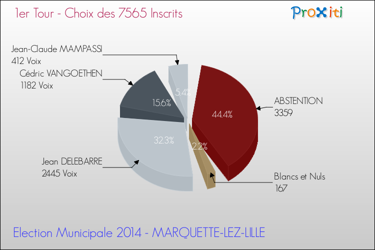 Résultats par rapport aux inscrits au 1er Tour des Elections Municipales 2014 de la commune de MARQUETTE-LEZ-LILLE Elections Municipales 2014 - Résultats par rapport aux inscrits au 1er Tour pour la commune de MARQUETTE-LEZ-LILLE