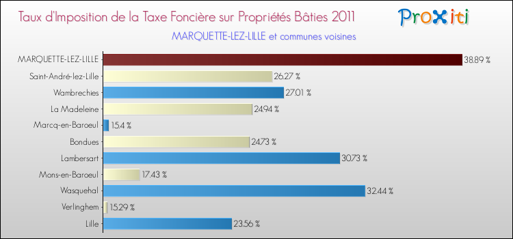 Taux d'imposition de la taxe foncière sur le bati 2011 pour MARQUETTE-LEZ-LILLE et les communes proches Comparaison des taux d'imposition de la taxe foncière sur le bati 2011 pour MARQUETTE-LEZ-LILLE et les communes voisines