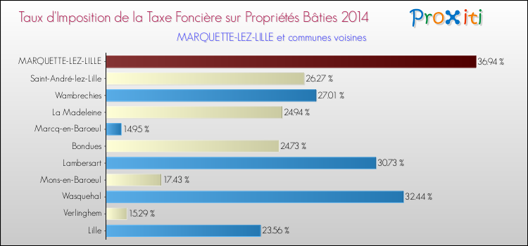 Taux d'imposition de la taxe foncière sur le bati 2014 pour MARQUETTE-LEZ-LILLE et les communes proches Comparaison des taux d'imposition de la taxe foncière sur le bati 2014 pour MARQUETTE-LEZ-LILLE et les communes voisines