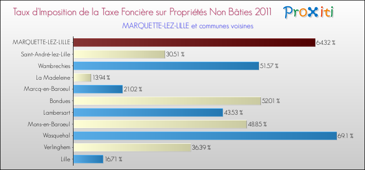 Taux d'imposition de la taxe foncière sur les immeubles et terrains non batis 2011 pour MARQUETTE-LEZ-LILLE et les communes proches Comparaison des taux d'imposition de la taxe foncière sur les immeubles et terrains non batis 2011 pour MARQUETTE-LEZ-LILLE et les communes voisines