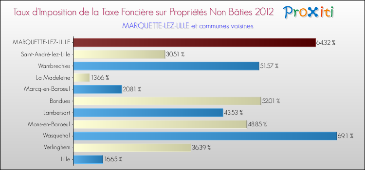 Taux d'imposition de la taxe foncière sur les immeubles et terrains non batis 2012 pour MARQUETTE-LEZ-LILLE et les communes proches Comparaison des taux d'imposition de la taxe foncière sur les immeubles et terrains non batis 2012 pour MARQUETTE-LEZ-LILLE et les communes voisines