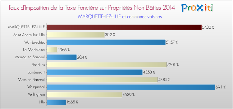 Taux d'imposition de la taxe foncière sur les immeubles et terrains non batis 2014 pour MARQUETTE-LEZ-LILLE et les communes proches Comparaison des taux d'imposition de la taxe foncière sur les immeubles et terrains non batis 2014 pour MARQUETTE-LEZ-LILLE et les communes voisines