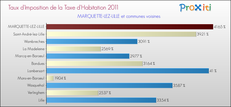 Taux d'imposition de la taxe d'habitation 2011 pour MARQUETTE-LEZ-LILLE et les communes proches Comparaison des taux d'imposition de la taxe d'habitation 2011 pour MARQUETTE-LEZ-LILLE et les communes voisines