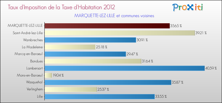 Taux d'imposition de la taxe d'habitation 2012 pour MARQUETTE-LEZ-LILLE et les communes proches Comparaison des taux d'imposition de la taxe d'habitation 2012 pour MARQUETTE-LEZ-LILLE et les communes voisines