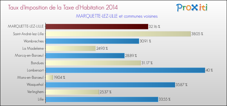 Taux d'imposition de la taxe d'habitation 2014 pour MARQUETTE-LEZ-LILLE et les communes proches Comparaison des taux d'imposition de la taxe d'habitation 2014 pour MARQUETTE-LEZ-LILLE et les communes voisines