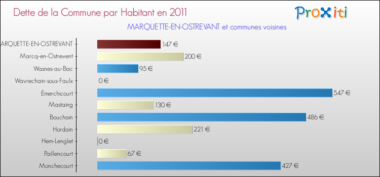 Dette par habitant de la commune en 2011 pour MARQUETTE-EN-OSTREVANT et les communes proches Comparaison de la dette par habitant de la commune en 2011 pour MARQUETTE-EN-OSTREVANT et les communes voisines