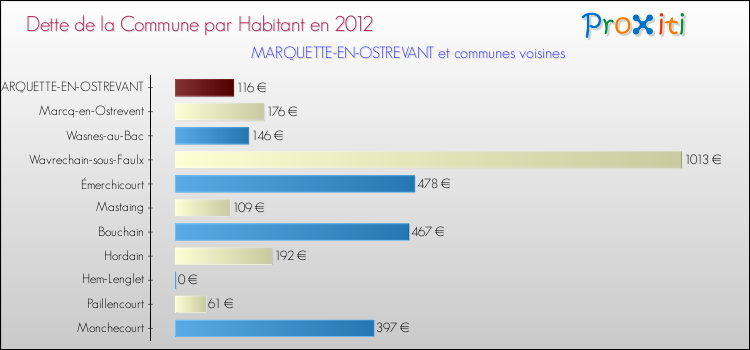 Dette par habitant de la commune en 2012 pour MARQUETTE-EN-OSTREVANT et les communes proches Comparaison de la dette par habitant de la commune en 2012 pour MARQUETTE-EN-OSTREVANT et les communes voisines