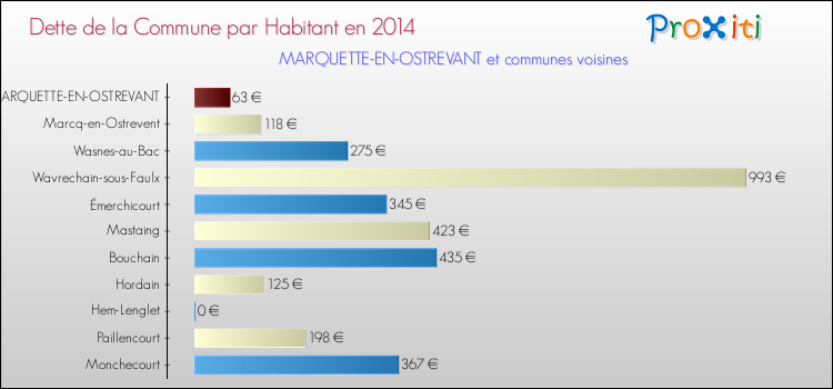 Dette par habitant de la commune en 2014 pour MARQUETTE-EN-OSTREVANT et les communes proches Comparaison de la dette par habitant de la commune en 2014 pour MARQUETTE-EN-OSTREVANT et les communes voisines