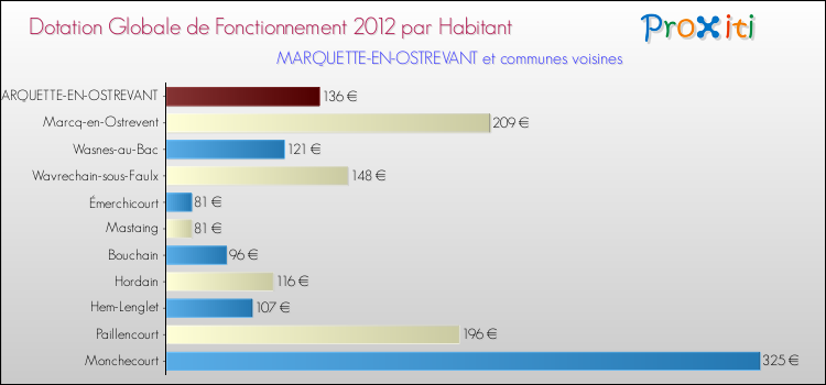 Montant des dotations globales de fonctionnement DGF par Habitant pour MARQUETTE-EN-OSTREVANT et les communes proches Comparaison des des dotations globales de fonctionnement DGF par habitant pour MARQUETTE-EN-OSTREVANT et les communes voisines