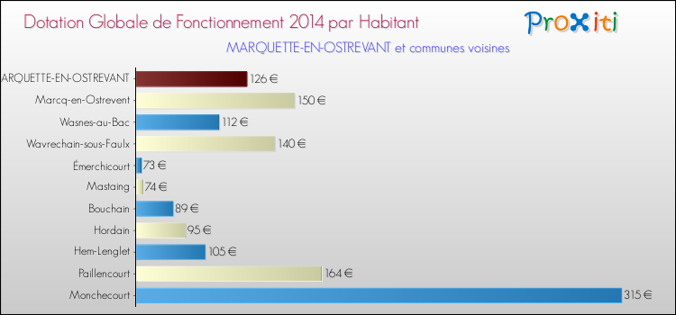 Montant des dotations globales de fonctionnement DGF par Habitant pour MARQUETTE-EN-OSTREVANT et les communes proches en 2014. Comparaison des des dotations globales de fonctionnement DGF par habitant pour MARQUETTE-EN-OSTREVANT et les communes voisines en 2014.