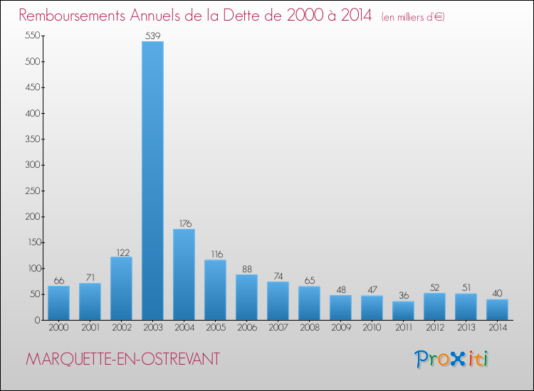 Evolution de l'annuité de la dette pour la commune de MARQUETTE-EN-OSTREVANT de 2000 à 2014 Annuités de la dette pour MARQUETTE-EN-OSTREVANT de 2000 à 2014