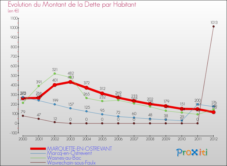 Evolution de la dette par habitant pour la commune de MARQUETTE-EN-OSTREVANT et les communes proches de 2000 à 2012 Comparaison de la dette par habitant pour MARQUETTE-EN-OSTREVANT et les communes voisines de 2000 à 2012