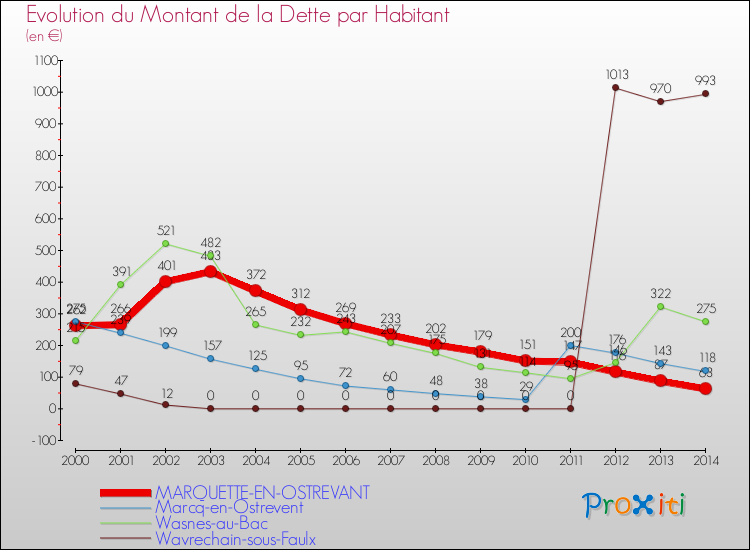 Evolution de la dette par habitant pour la commune de MARQUETTE-EN-OSTREVANT et les communes proches de 2000 à 2014 Comparaison de la dette par habitant pour MARQUETTE-EN-OSTREVANT et les communes voisines de 2000 à 2014