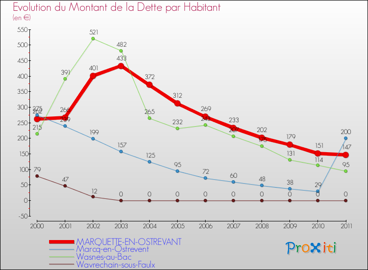 Evolution de la dette par habitant pour la commune de MARQUETTE-EN-OSTREVANT et les communes proches Comparaison de la dette par habitant pour MARQUETTE-EN-OSTREVANT et les communes voisines