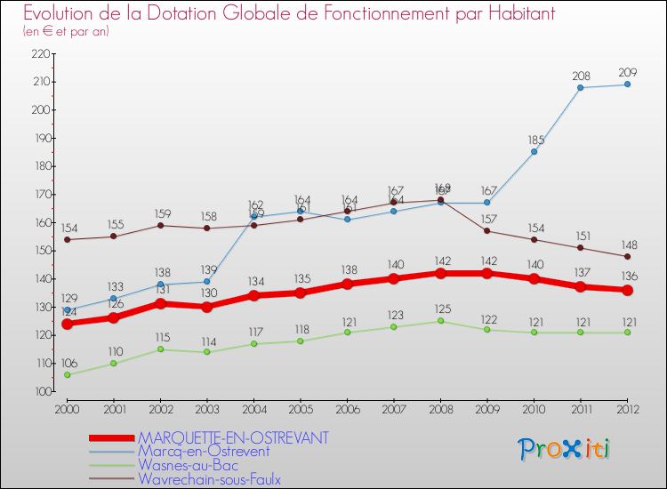 Evolution et montant de la dotation globale de fonctionnement par Habitant pour MARQUETTE-EN-OSTREVANT et les communes proches Comparaison des dotations globales de fonctionnement par habitant pour MARQUETTE-EN-OSTREVANT et les communes voisines