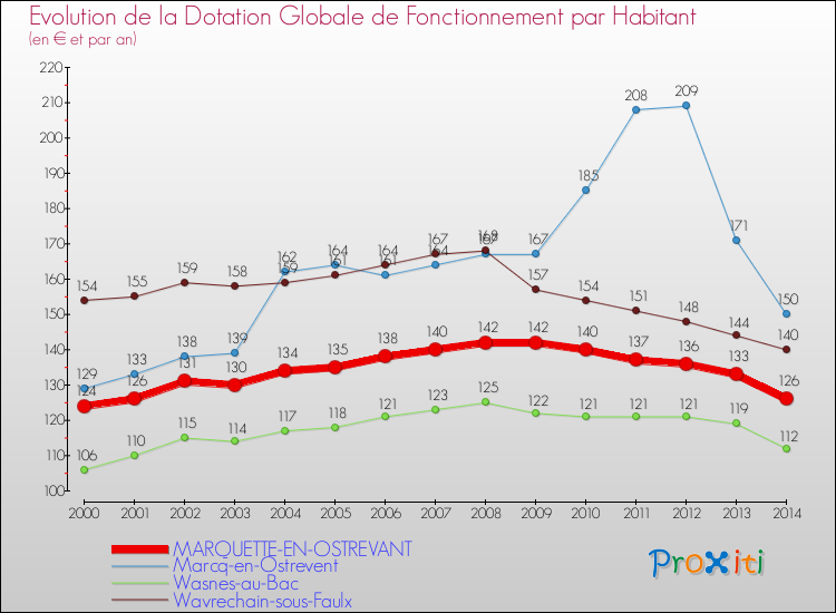 Evolution et montant de la dotation globale de fonctionnement par Habitant pour MARQUETTE-EN-OSTREVANT et les communes proches de 2000 à 2014. Comparaison des dotations globales de fonctionnement par habitant pour MARQUETTE-EN-OSTREVANT et les communes voisines de 2000 à 2014.