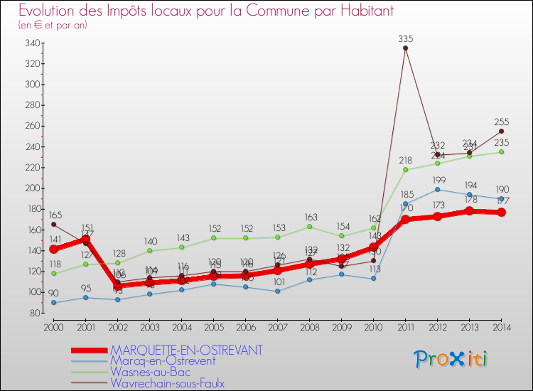 Evolution et montant des impôts locaux par Habitant pour MARQUETTE-EN-OSTREVANT et les communes proches de 2000 à 2014 Comparaison des impôts locaux par habitant pour MARQUETTE-EN-OSTREVANT et les communes voisines de 2000 à 2014