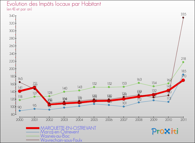 Evolution et montant des impôts locaux par Habitant pour MARQUETTE-EN-OSTREVANT et les communes proches Comparaison des impôts locaux par habitant pour MARQUETTE-EN-OSTREVANT et les communes voisines