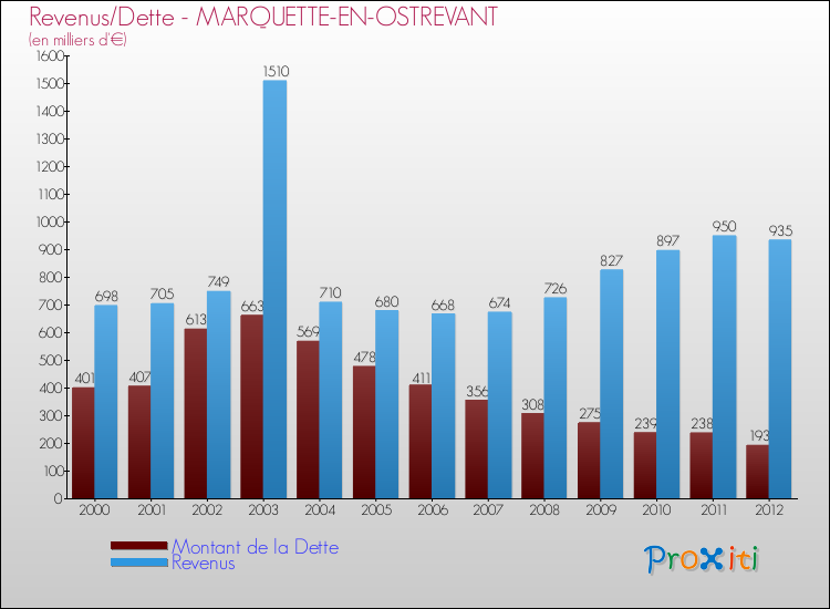 Evolution comparée de la dette et des revenus pour la commune de MARQUETTE-EN-OSTREVANT de 2000 à 2012 Comparaison de la dette et des revenus pour MARQUETTE-EN-OSTREVANT de 2000 à 2012