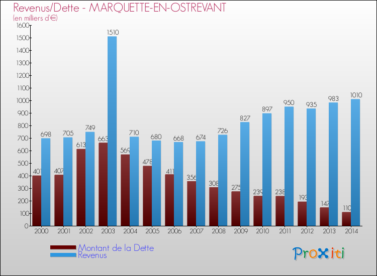 Evolution comparée de la dette et des revenus pour la commune de MARQUETTE-EN-OSTREVANT de 2000 à 2014 Comparaison de la dette et des revenus pour MARQUETTE-EN-OSTREVANT de 2000 à 2014