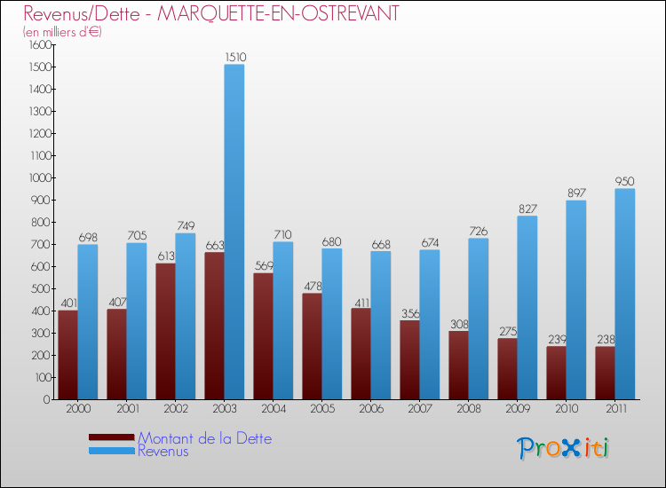 Evolution comparée de la dette et des revenus pour la commune de MARQUETTE-EN-OSTREVANT de 2000 à 2011 Comparaison de la dette et des revenus pour MARQUETTE-EN-OSTREVANT de 2000 à 2011