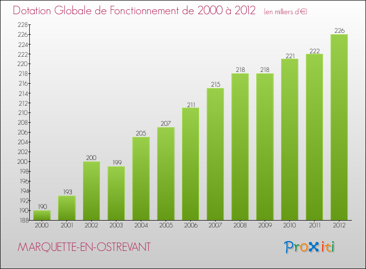 Evolution du montant de la Dotation Globale de Fonctionnement pour la commune de MARQUETTE-EN-OSTREVANT de 2000 à 2012 Evolution du montant de la Dotation Globale de Fonctionnement pour MARQUETTE-EN-OSTREVANT de 2000 à 2012