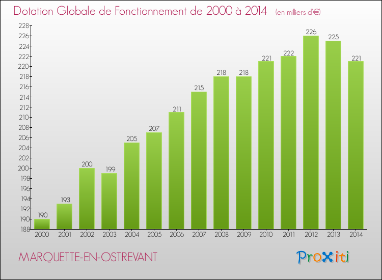 Evolution du montant de la Dotation Globale de Fonctionnement pour la commune de MARQUETTE-EN-OSTREVANT de 2000 à 2014 Evolution du montant de la Dotation Globale de Fonctionnement pour MARQUETTE-EN-OSTREVANT de 2000 à 2014