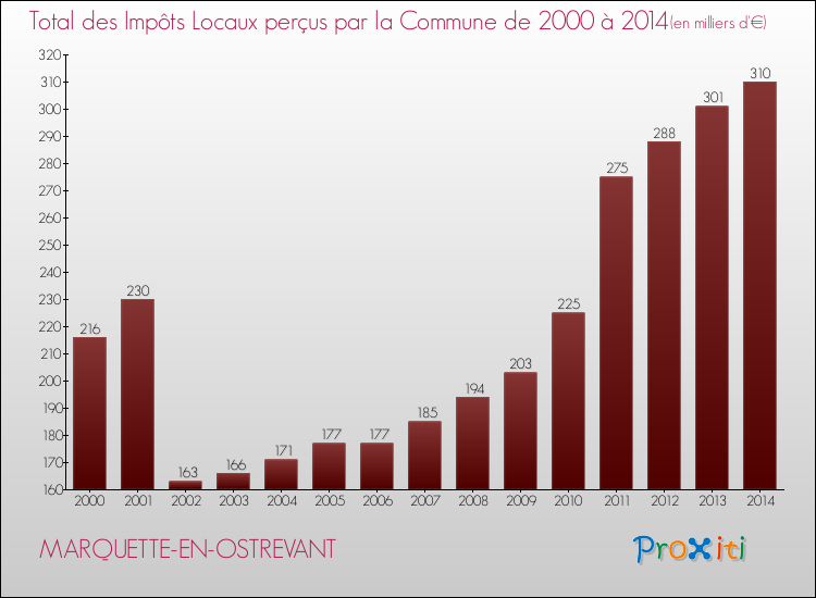 Evolution des Impôts Locaux pour la commune de MARQUETTE-EN-OSTREVANT de 2000 à 2014 Evolution des Impôts Locaux pour MARQUETTE-EN-OSTREVANT de 2000 à 2014