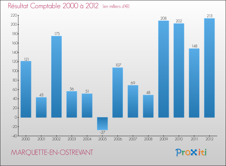 Evolution du résultat comptable pour la commune de MARQUETTE-EN-OSTREVANT de 2000 à 2012 Evolution du résultat comptable pour MARQUETTE-EN-OSTREVANT de 2000 à 2012
