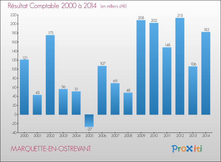 Evolution du résultat comptable pour la commune de MARQUETTE-EN-OSTREVANT de 2000 à 2014 Evolution du résultat comptable pour MARQUETTE-EN-OSTREVANT de 2000 à 2014