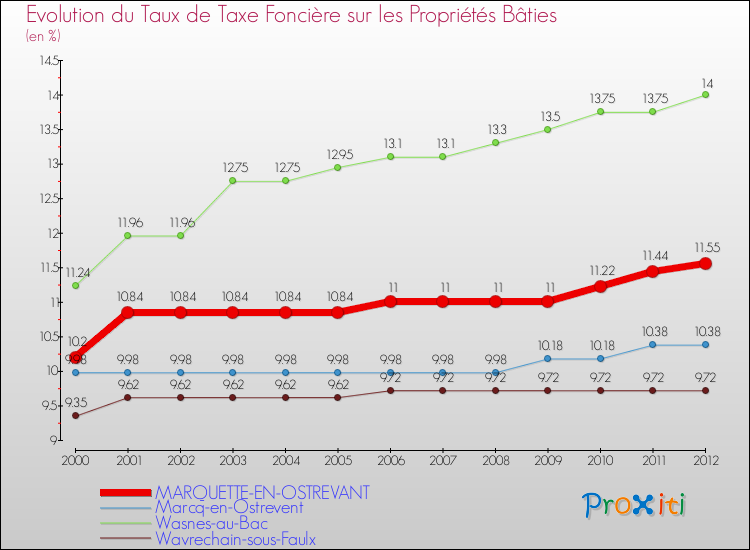 Evolution du taux de la taxe foncière sur le bati pour MARQUETTE-EN-OSTREVANT et les communes proches de 2000 à 2012 Comparaison des taux de taxe foncière sur le bati pour MARQUETTE-EN-OSTREVANT et les communes voisines de 2000 à 2012