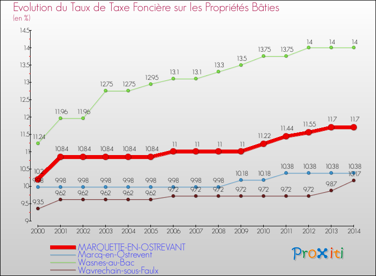 Evolution du taux de la taxe foncière sur le bati pour MARQUETTE-EN-OSTREVANT et les communes proches de 2000 à 2014 Comparaison des taux de taxe foncière sur le bati pour MARQUETTE-EN-OSTREVANT et les communes voisines de 2000 à 2014