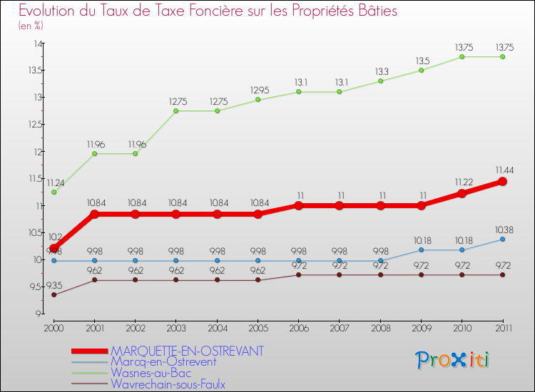 Evolution du taux de la taxe foncière sur le bati pour MARQUETTE-EN-OSTREVANT et les communes proches Comparaison des taux de taxe foncière sur le bati pour MARQUETTE-EN-OSTREVANT et les communes voisines