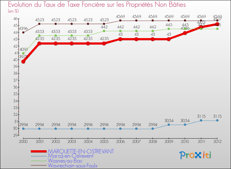 Evolution du taux de la taxe foncière sur les immeubles et terrains non batis pour MARQUETTE-EN-OSTREVANT et les communes proches de 2000 à 2012 Comparaison des taux de la taxe foncière sur les immeubles et terrains non batis pour MARQUETTE-EN-OSTREVANT et les communes voisines de 2000 à 2012