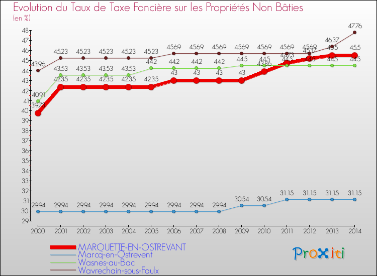 Evolution du taux de la taxe foncière sur les immeubles et terrains non batis pour MARQUETTE-EN-OSTREVANT et les communes proches de 2000 à 2014 Comparaison des taux de la taxe foncière sur les immeubles et terrains non batis pour MARQUETTE-EN-OSTREVANT et les communes voisines de 2000 à 2014