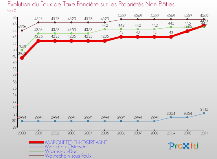 Evolution du taux de la taxe foncière sur les immeubles et terrains non batis pour MARQUETTE-EN-OSTREVANT et les communes proches Comparaison des taux de la taxe foncière sur les immeubles et terrains non batis pour MARQUETTE-EN-OSTREVANT et les communes voisines