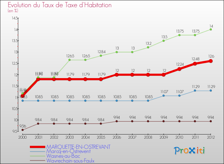 Evolution du taux de la taxe d'habitation pour MARQUETTE-EN-OSTREVANT et les communes proches Comparaison des taux de la taxe d'habitation pour MARQUETTE-EN-OSTREVANT et les communes voisines