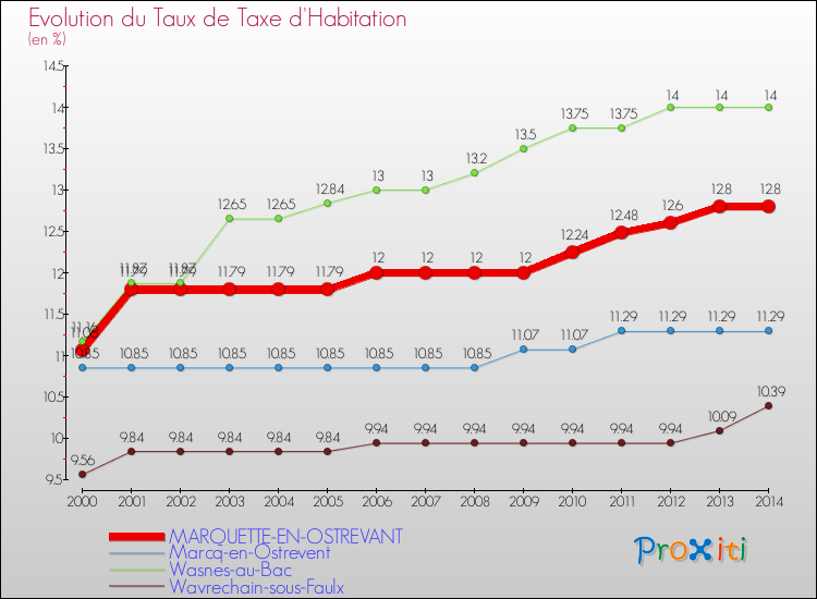 Evolution du taux de la taxe d'habitation pour MARQUETTE-EN-OSTREVANT et les communes proches de 2000 à 2014 Comparaison des taux de la taxe d'habitation pour MARQUETTE-EN-OSTREVANT et les communes voisines de 2000 à 2014