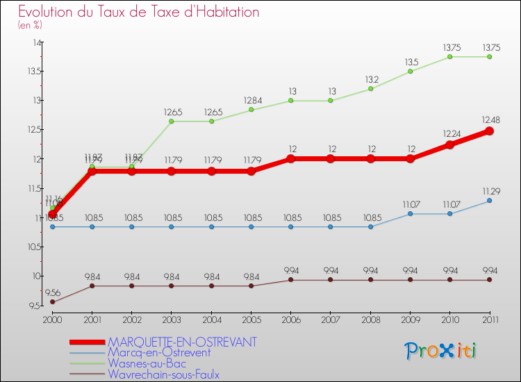 Evolution du taux de la taxe d'habitation pour MARQUETTE-EN-OSTREVANT et les communes proches Comparaison des taux de la taxe d'habitation pour MARQUETTE-EN-OSTREVANT et les communes voisines