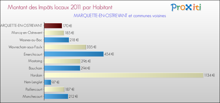 Montant des impôts locaux par Habitant pour MARQUETTE-EN-OSTREVANT et les communes proches Comparaison des impôts locaux par habitant pour MARQUETTE-EN-OSTREVANT et les communes voisines