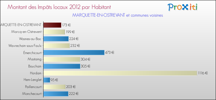 Montant des impôts locaux par Habitant pour MARQUETTE-EN-OSTREVANT et les communes proches Comparaison des impôts locaux par habitant pour MARQUETTE-EN-OSTREVANT et les communes voisines