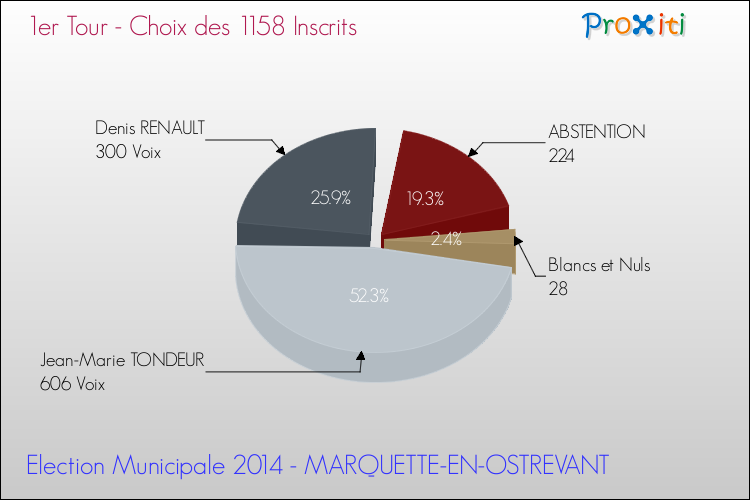 Résultats par rapport aux inscrits au 1er Tour des Elections Municipales 2014 de la commune de MARQUETTE-EN-OSTREVANT Elections Municipales 2014 - Résultats par rapport aux inscrits au 1er Tour pour la commune de MARQUETTE-EN-OSTREVANT
