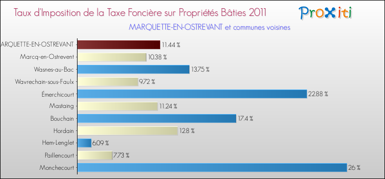 Taux d'imposition de la taxe foncière sur le bati 2011 pour MARQUETTE-EN-OSTREVANT et les communes proches Comparaison des taux d'imposition de la taxe foncière sur le bati 2011 pour MARQUETTE-EN-OSTREVANT et les communes voisines