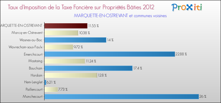 Taux d'imposition de la taxe foncière sur le bati 2012 pour MARQUETTE-EN-OSTREVANT et les communes proches Comparaison des taux d'imposition de la taxe foncière sur le bati 2012 pour MARQUETTE-EN-OSTREVANT et les communes voisines