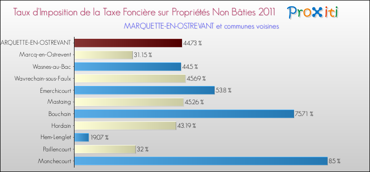 Taux d'imposition de la taxe foncière sur les immeubles et terrains non batis 2011 pour MARQUETTE-EN-OSTREVANT et les communes proches Comparaison des taux d'imposition de la taxe foncière sur les immeubles et terrains non batis 2011 pour MARQUETTE-EN-OSTREVANT et les communes voisines