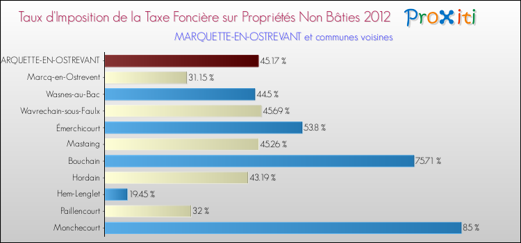 Taux d'imposition de la taxe foncière sur les immeubles et terrains non batis 2012 pour MARQUETTE-EN-OSTREVANT et les communes proches Comparaison des taux d'imposition de la taxe foncière sur les immeubles et terrains non batis 2012 pour MARQUETTE-EN-OSTREVANT et les communes voisines