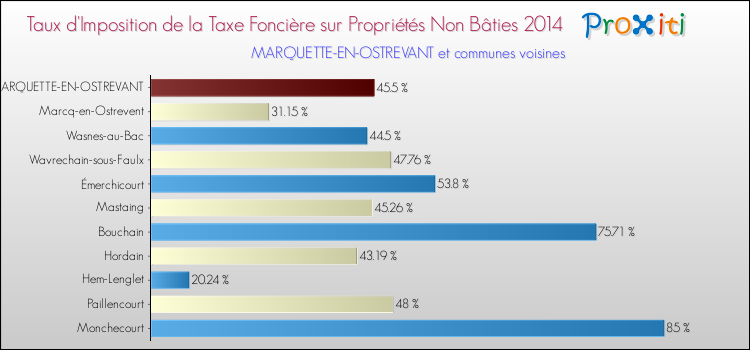 Taux d'imposition de la taxe foncière sur les immeubles et terrains non batis 2014 pour MARQUETTE-EN-OSTREVANT et les communes proches Comparaison des taux d'imposition de la taxe foncière sur les immeubles et terrains non batis 2014 pour MARQUETTE-EN-OSTREVANT et les communes voisines