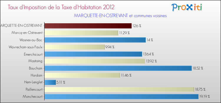 Taux d'imposition de la taxe d'habitation 2012 pour MARQUETTE-EN-OSTREVANT et les communes proches Comparaison des taux d'imposition de la taxe d'habitation 2012 pour MARQUETTE-EN-OSTREVANT et les communes voisines