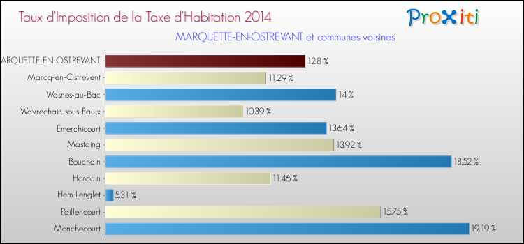 Taux d'imposition de la taxe d'habitation 2014 pour MARQUETTE-EN-OSTREVANT et les communes proches Comparaison des taux d'imposition de la taxe d'habitation 2014 pour MARQUETTE-EN-OSTREVANT et les communes voisines